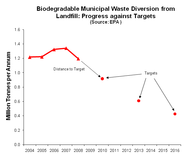 Biodegradable waste diversion from landfill