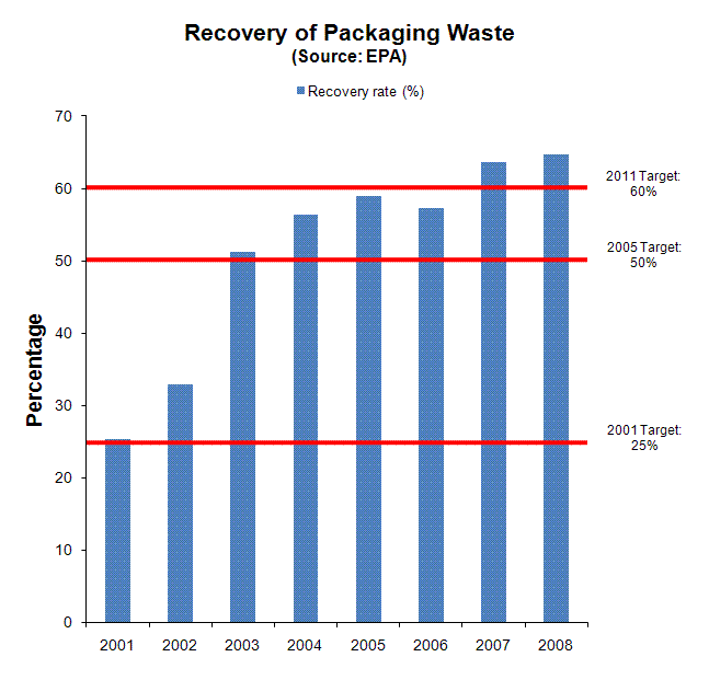 Recovery of packaging waste