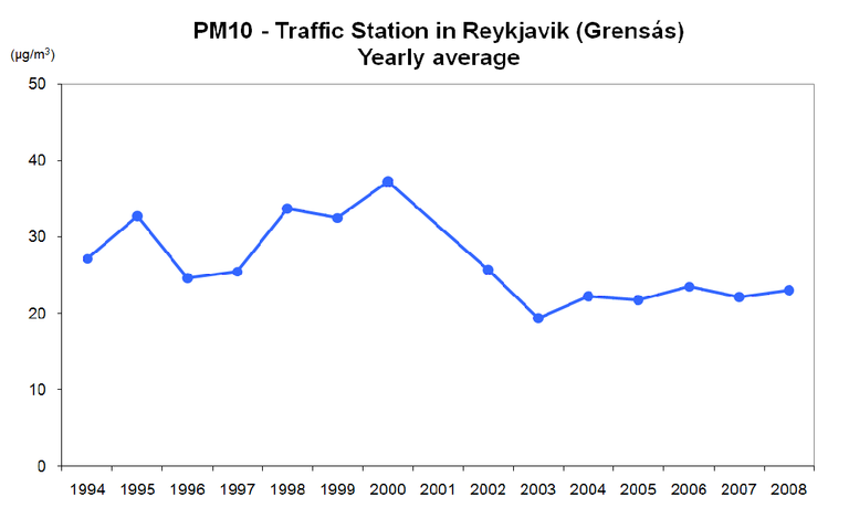 Figure 1. Temporal trend in air pollution in Reykjavík for particulate matter (PM10, in µg/m3). Yearly average.
