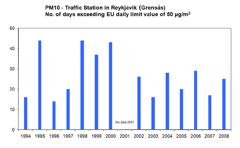 Figure 2. Temporal trend in number of days exceeding EU´s daily limit value for particulate matter (PM10) of 50 µg/m3