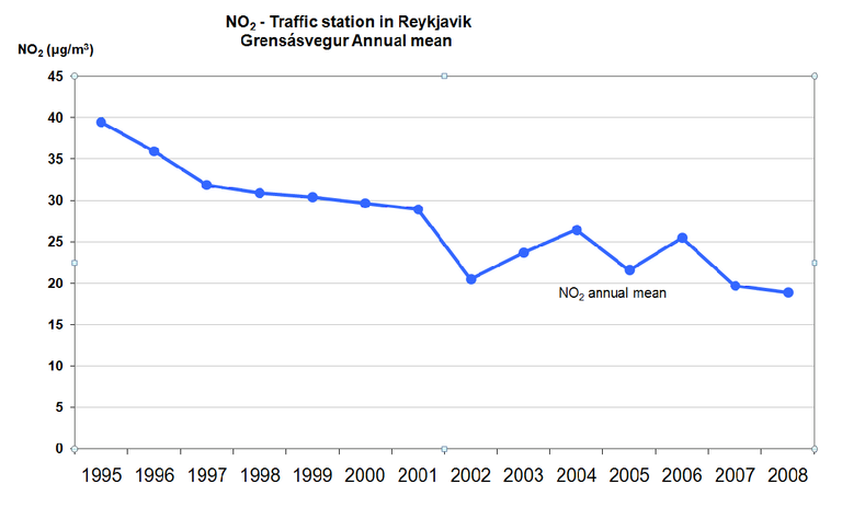 Figure 3. Temporal trend in air pollution in Reykjavík for NO2 (Annual mean in µg/m3)