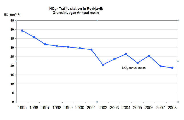 Figure 4. Temporal trend in air pollution in Reykjavik for SO2 (annual mean in µg/m3). EU limit value for the protection of Ecosystems (20 µg/m3) shown (orange line)