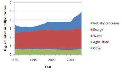 Figure 1. Emission of greenhouse gases (in million tonnes) by categories in Iceland 1990 to 2008