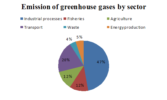 Figure 2. Emission of greenhouse gases (in %) by sector in Iceland 2008