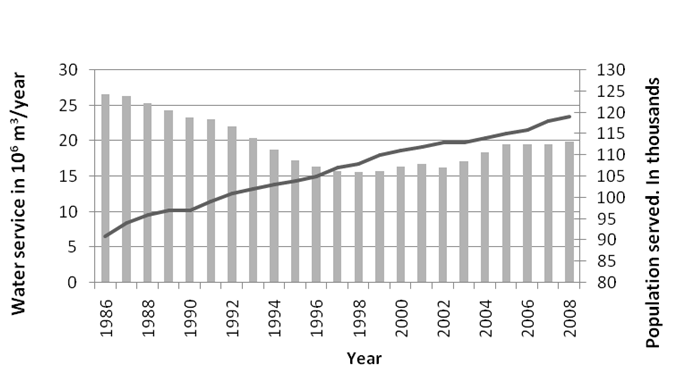 Figure 2. Cold water service in the city (bars) and the population served (line) 