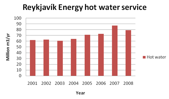 Figure 3. Reykjavík city water service