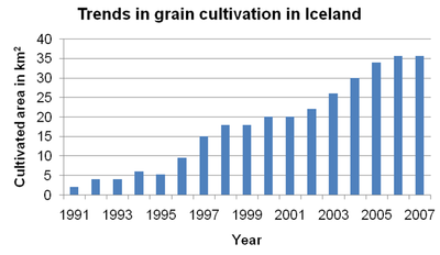 Figure 1. Trends in grain cultivated areas in Iceland, 1991-2007