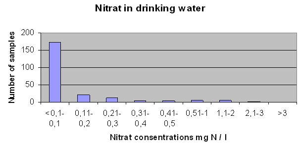 Figure 2. Nitrate in drinking water in Iceland