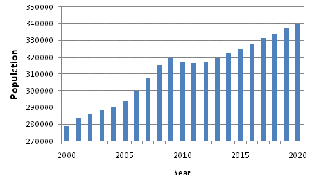 Figure 1. Population (1 January,( 4)) trend and outlook 2000 to 2020. A bend in the trend of the population growth is foreseen for the next four-five years