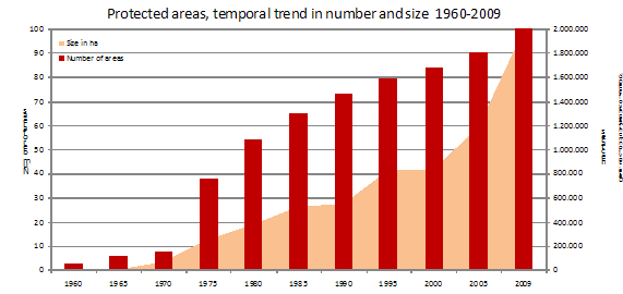 Figure 2. Trend in number and total size of protected areas in Iceland since 1960