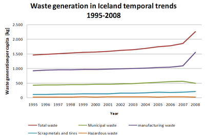Figure 1. Waste amounts by waste categories (classified by source) generated in Iceland in 1995-2008