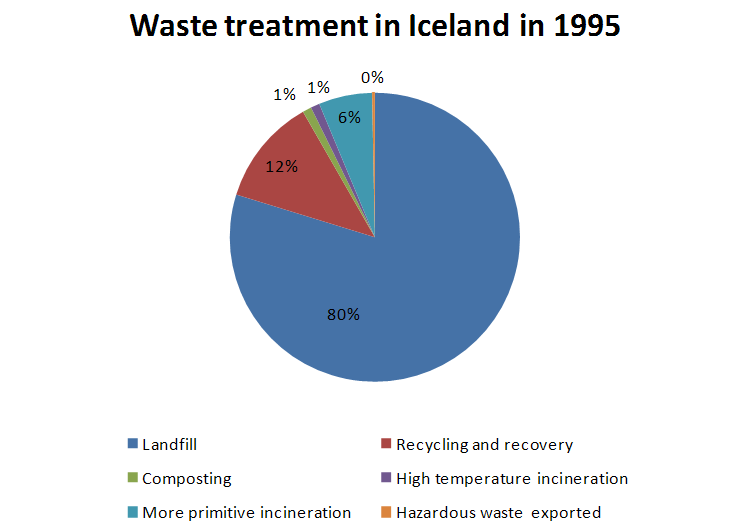Figure 2. Waste treatment/management in Iceland in 1995
