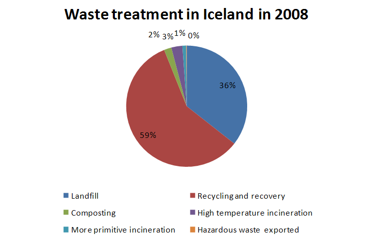 Figure 3. Waste treatment/management in Iceland in 2008