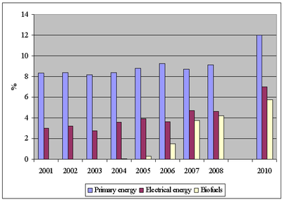 Fig. 3 Percentage growth rate of primary energy, electrical energy and biofuel production, 2001–2007 and targets for 2010 Source: Ministry of Economy.