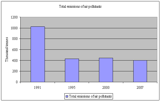 Fig. 1 Emissions to air in 1991–2007 Source: The Department of Statistics. 