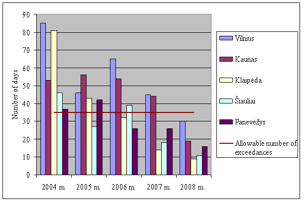 Fig. 2 Number of exceedances of the daily limit value for particulate matter (PM10), 2004–2008 Source: Environment Protection Agency.