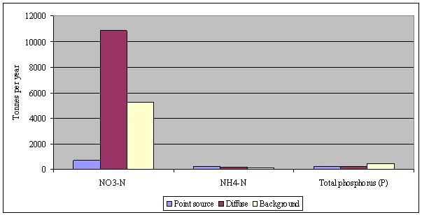 Fig. 4 Pollution in the rivers of the Nemunas River Basin District 2008, (modelling results) Source: Environment Protection Agency.