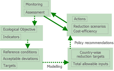 Figure 2: Eutrophication management cycle of the Baltic Sea Action Plan