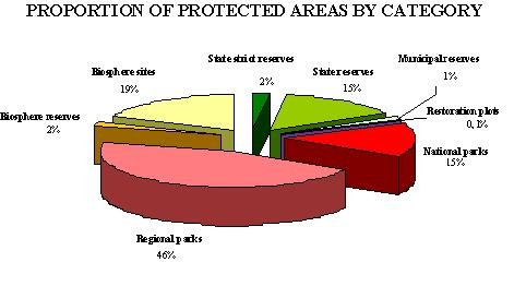 Fig. 1 Categories and relative percentages of protected areas, 2008 Source: State Service for Protected Areas under Ministry of Environment