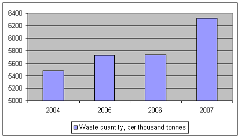 Fig. 1 Total quantity of waste generated 2004–2007 (excluding waste from forestry, farming and agriculture) *Waste generated in forestry, farming and agriculture was assessed in separate studies in 2004 and 2006. The results were added to the total quanti