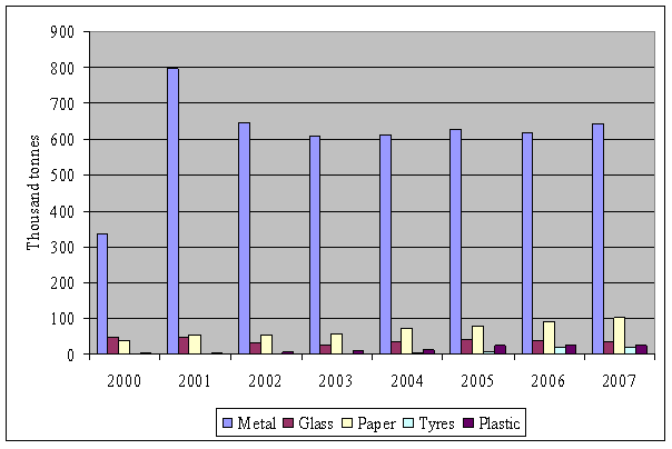 Fig. 3 Changes in secondary raw material uses, 2000–2007 Source: Environment Protection Agency.