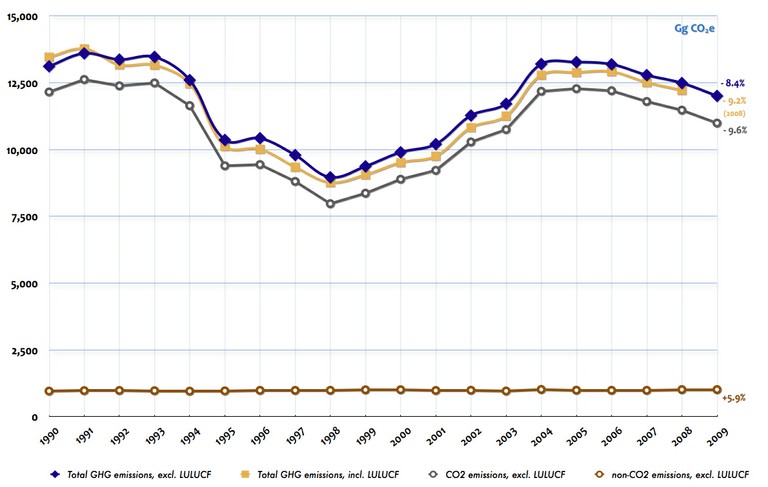 Climate change mitigation_Figure 4a (CO2-nonCO2)