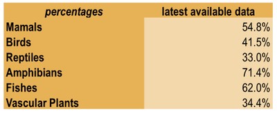 Nature protection and biodiversity_Figure 2