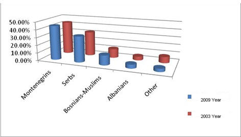 Ethnic groups in Montenegro