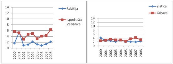 Pollution trends in the Rivers Morača and Ćehotina