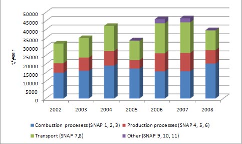 Figure 7: NOx emission by sector for the period 2002-2008