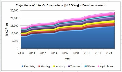 Figure 3 Projections of total GHG emissions [kt CO2 – eq] – Baseline scenario