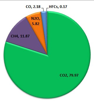Figure 2 GHGs contribution to total emission in 2000