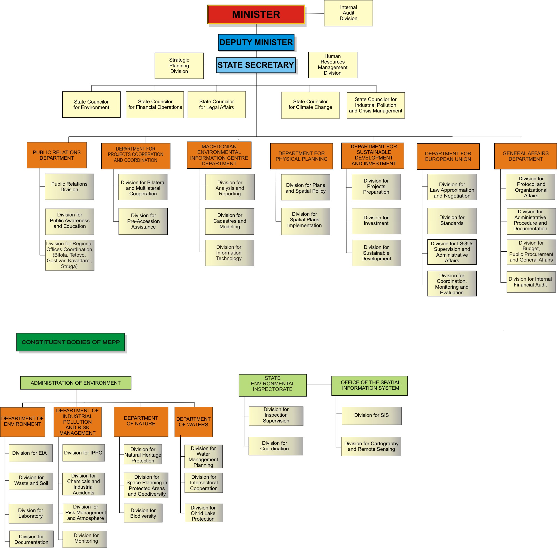Figure 1: Ministry of Environment and Physical Planning organisational chart