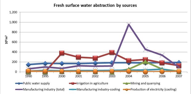 Figure 10 Fresh surface water abstraction by sources