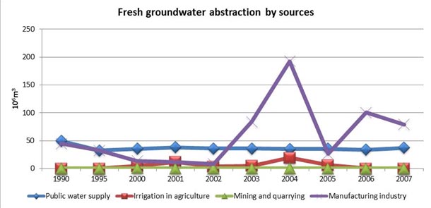 Figure 11 Fresh groundwater abstraction by sources