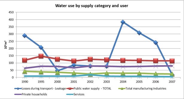 Figure 12 Water use by supply category and user