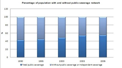 Figure 13 Percentage of population with and without public sewerage network