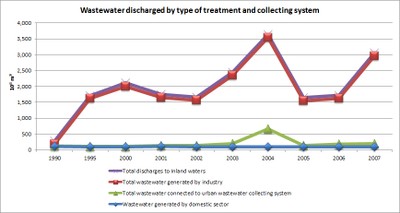Figure 14 Wastewater discharged by type of treatment and collecting system