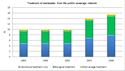 Figure 15 Treatment of wastewater from the public sewerage network