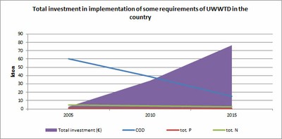 Figure 17 Total investment in implementation of some requirements of UWWTD in the country