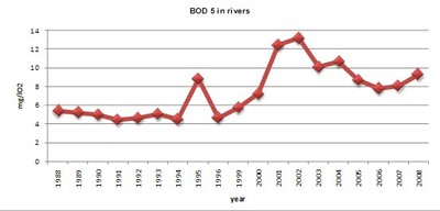 Figure 4 BOD 5 in rivers