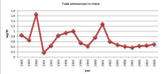 Figure 5 Total ammonium in rivers