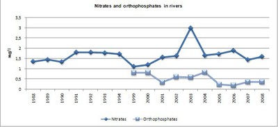 Figure 6 Nitrates and orthophosphates in rivers