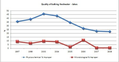 Figure 7 Quality of bathing freshwater - lakes