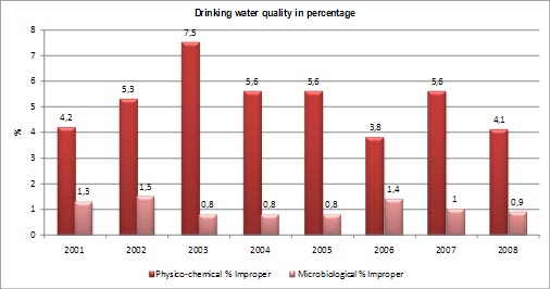 Figure 8 Drinking water quality in percentage