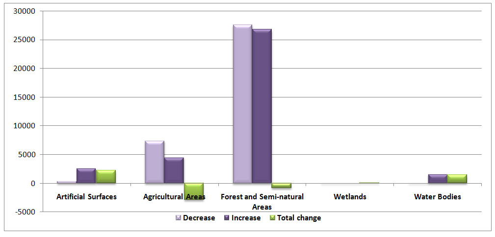 Figure 2: Land cover changes (ha), period 1990-2006, according to the CLC Nomenclature
