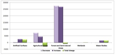 Figure 2: Land cover changes (ha), period 1990-2006, according to the CLC Nomenclature