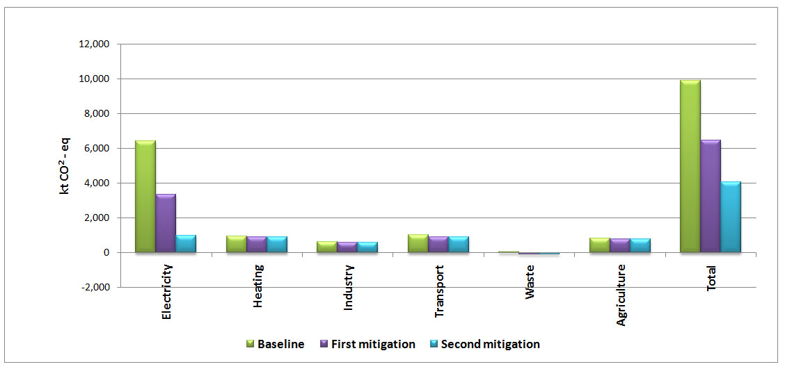 Figure 6 The effectiveness of three scenarios expressed as relative increases of 2025 emissions over 2008 emissions