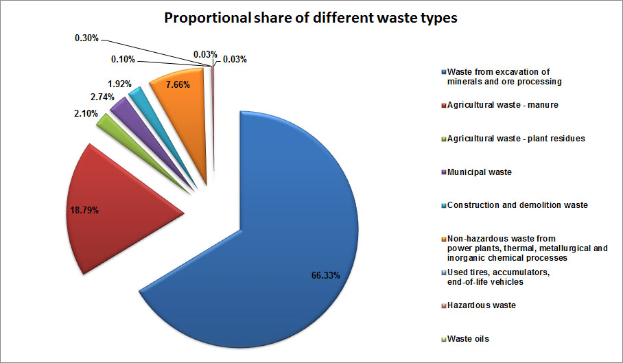 Figure 2 Proportional share of different waste types generated in 2008, based on estimates