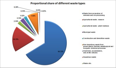 Figure 2 Proportional share of different waste types generated in 2008, based on estimates